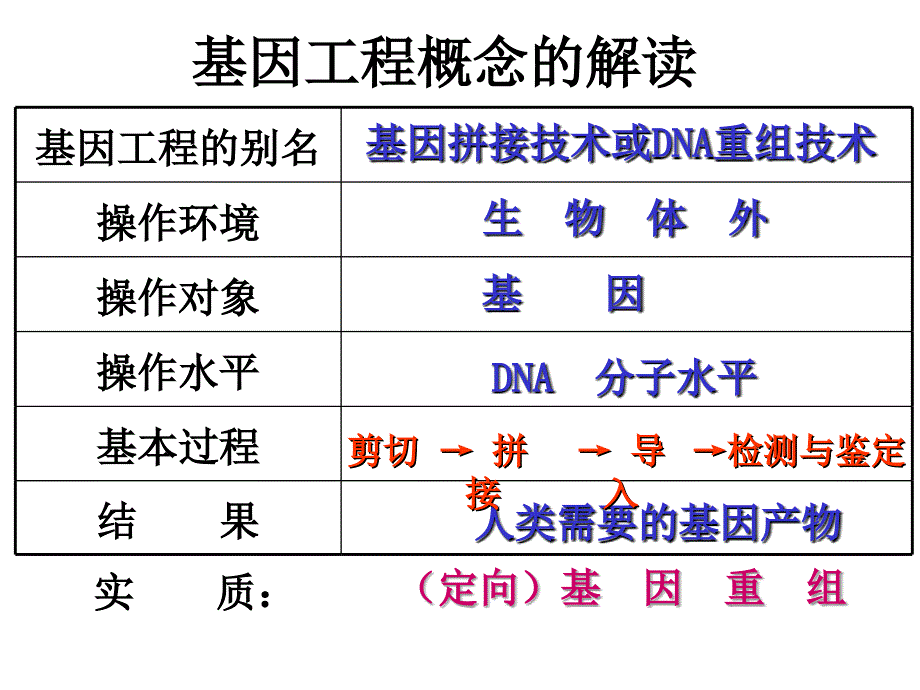 11基因工程的基本内容改版_第3页