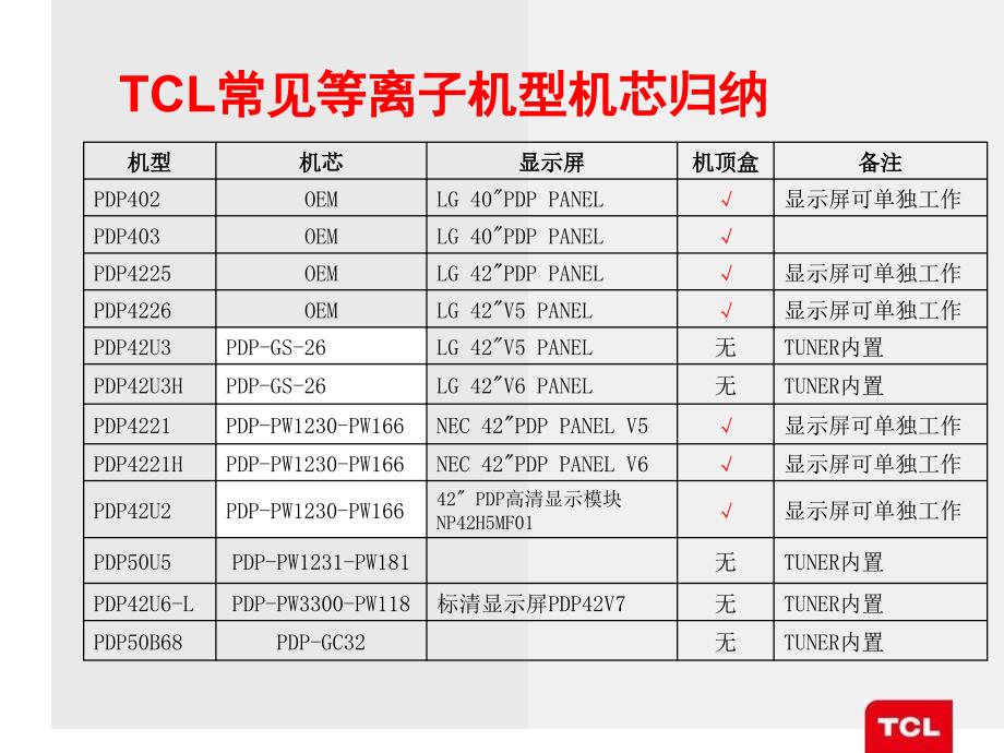 CL平板电视之等离子培训教材课件_第3页