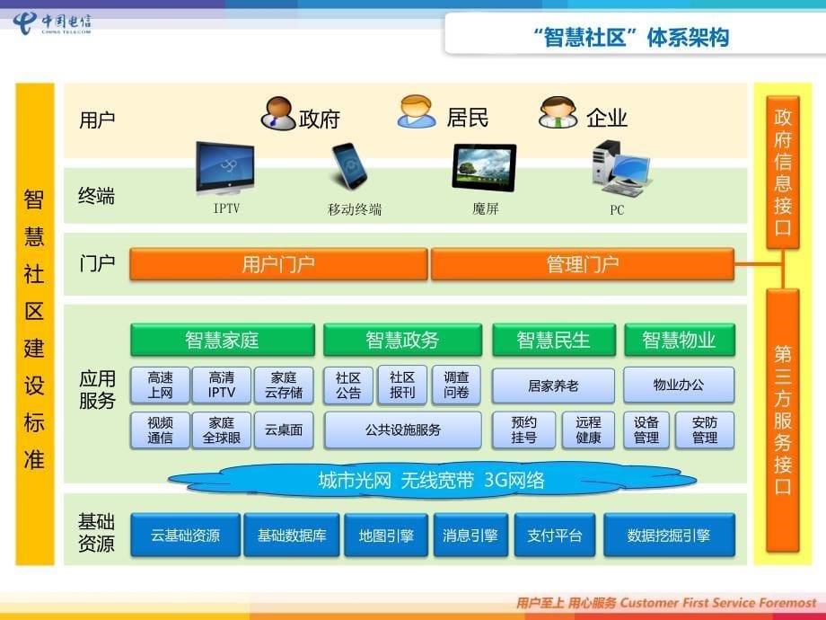 电信智慧社区_第5页