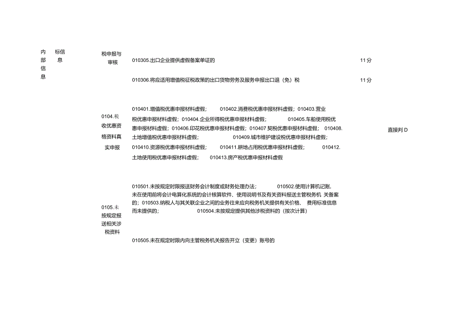 纳税信用评价指标和评价方式_第3页