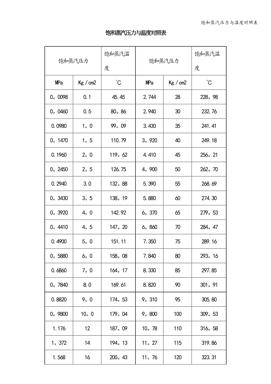 饱和蒸汽压力与温度对照表.doc_第1页