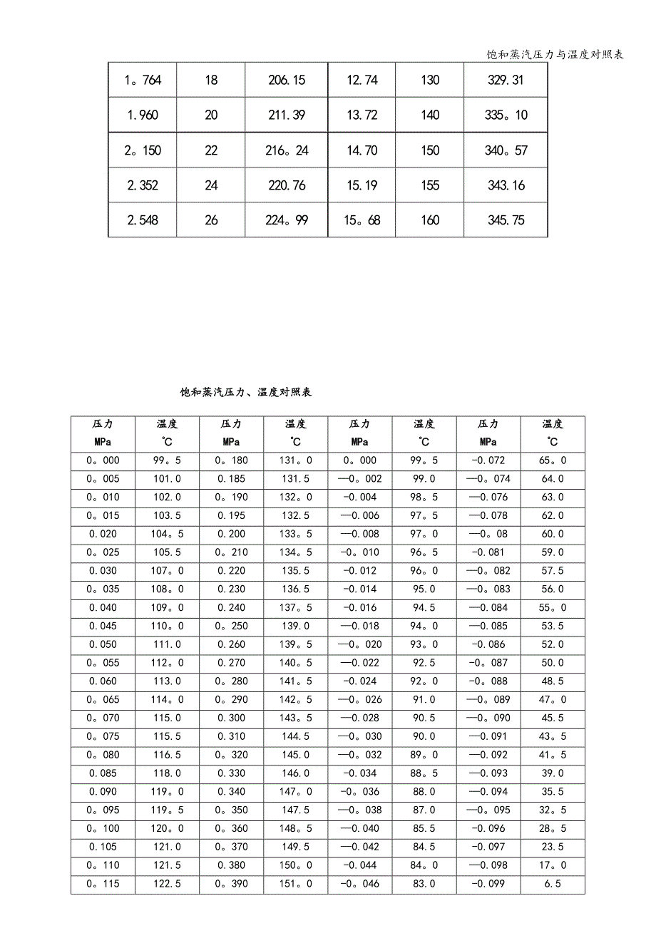 饱和蒸汽压力与温度对照表.doc_第2页