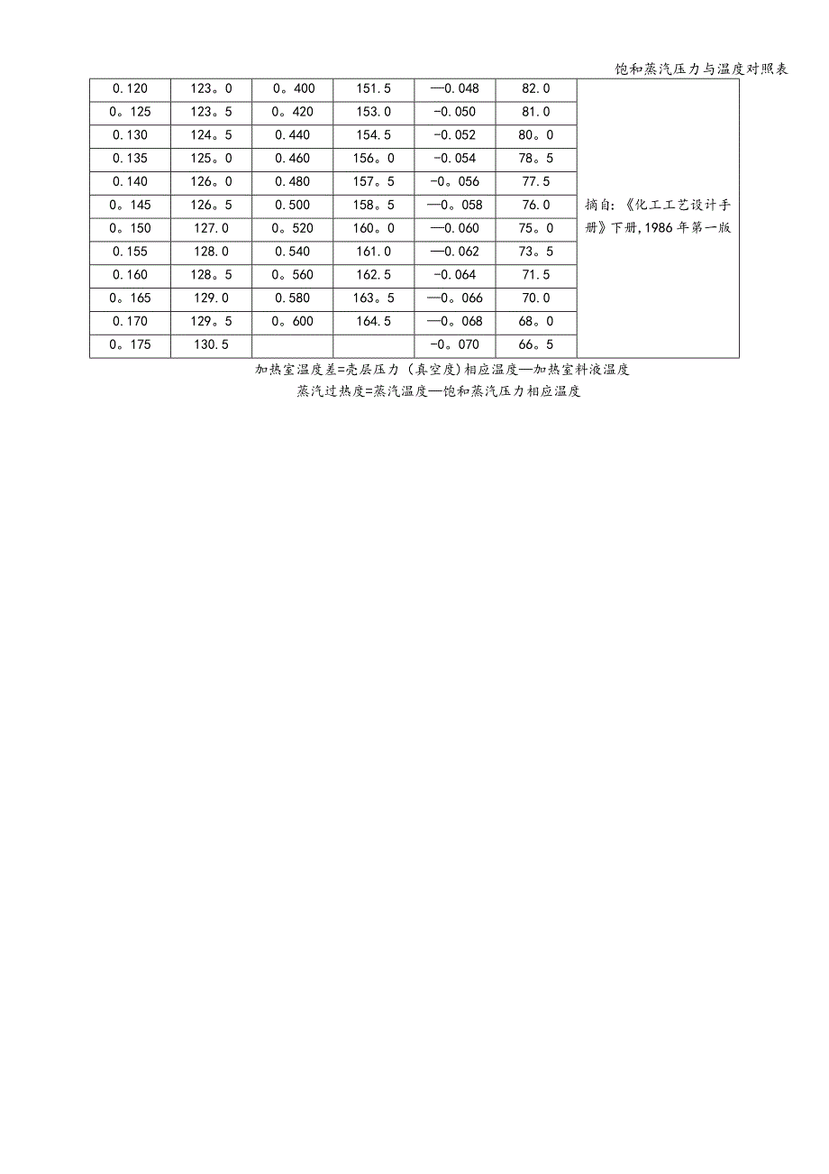 饱和蒸汽压力与温度对照表.doc_第3页