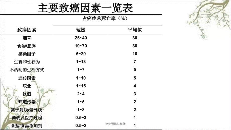 癌症预防与保健课件_第5页