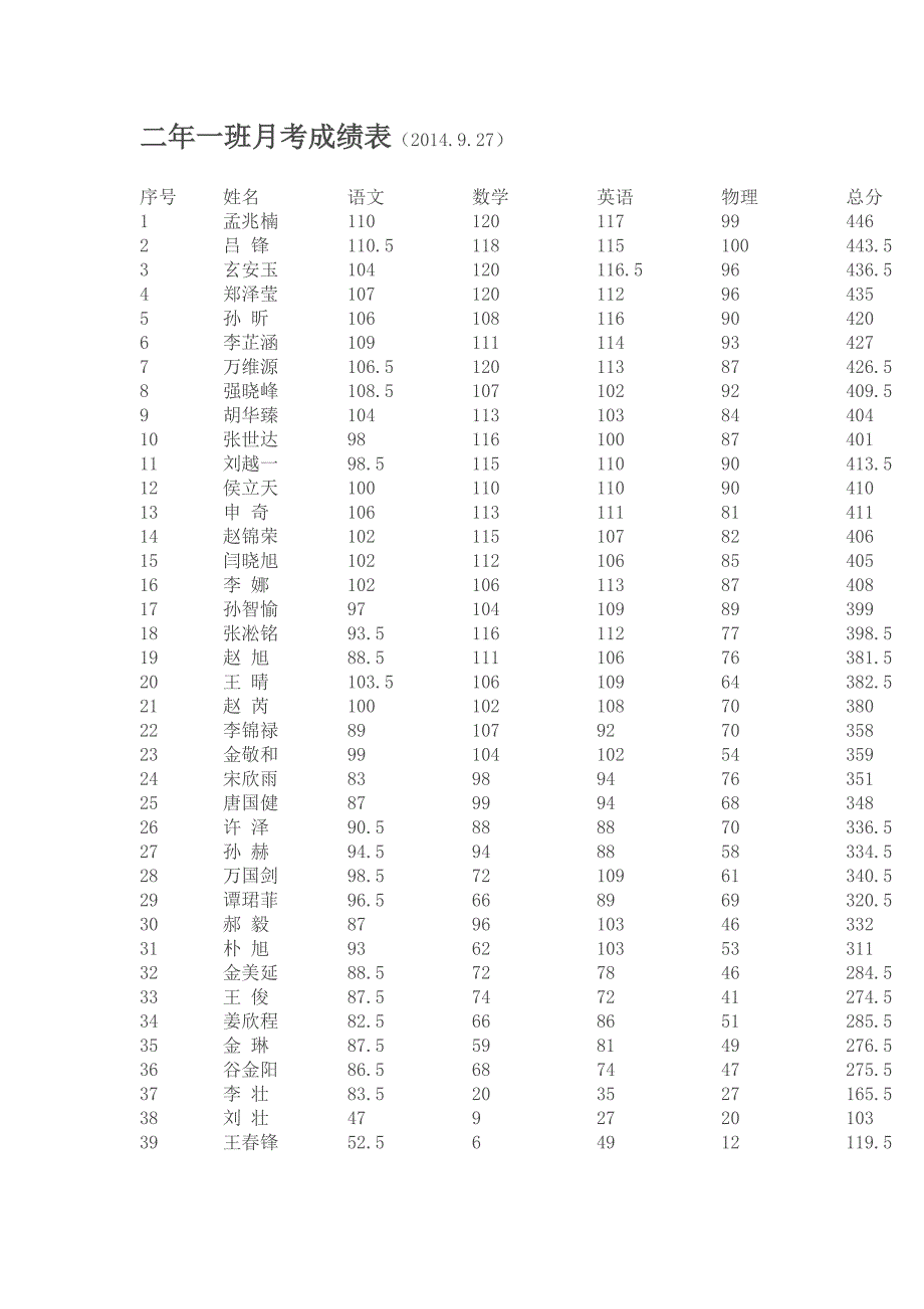 二年一班月考成绩表_第1页