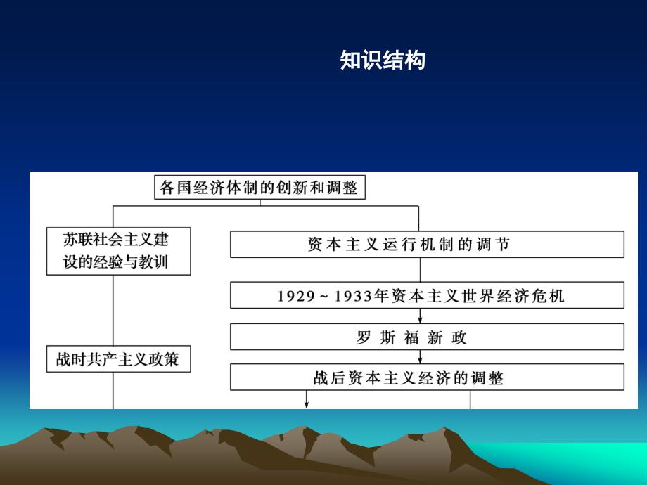 各国经济体制的创新和调整_第3页