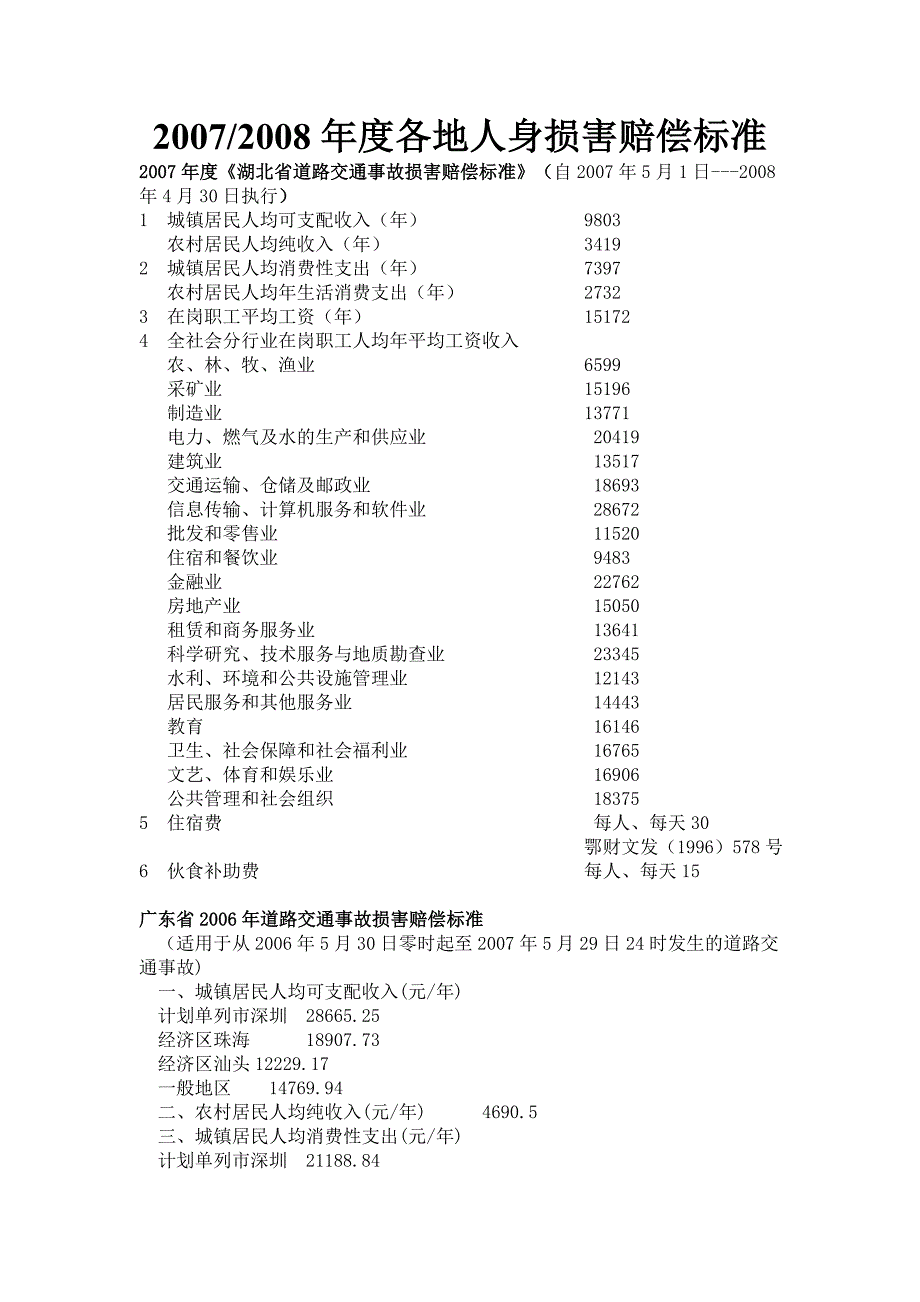 2007 2008年度各地人身损害赔偿标准_第1页