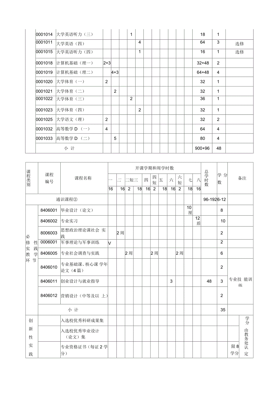 某学院市场营销专业四年制本科教学指导计划_第5页