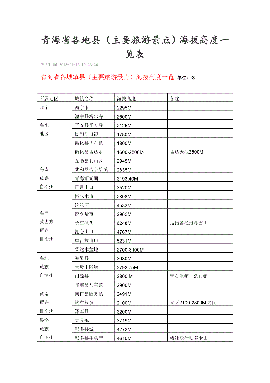 青海省各地县海拔一览表.doc_第1页