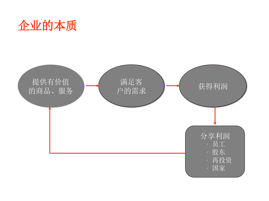 新员工职业素养培训教材(PPT47页)课件_第2页