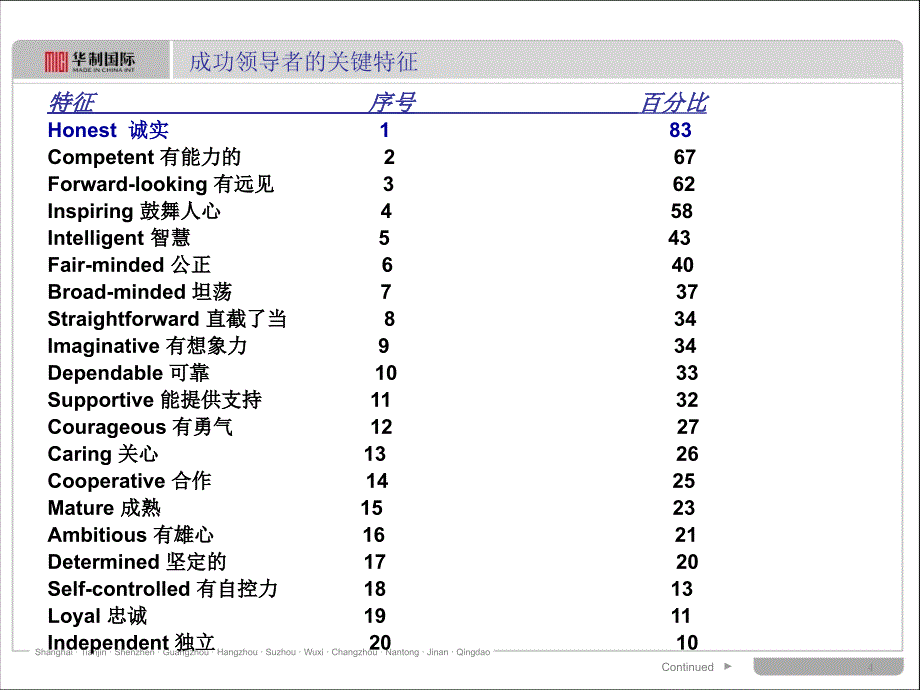 一线主管学员手册管理和沟通技巧_第4页