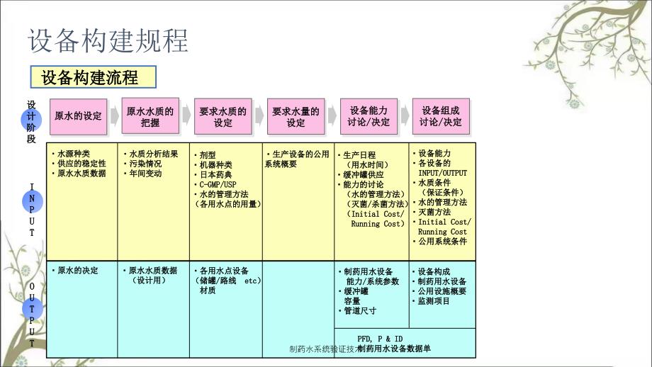 制药水系统验证技术_第2页