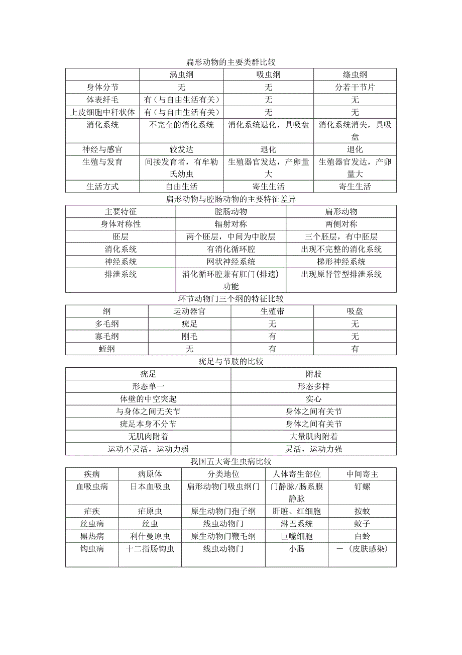 动物学整理期末复习资料_第2页