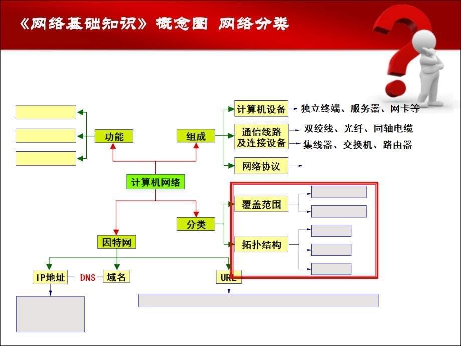 网络基础知识专题复习ppt课件_第5页