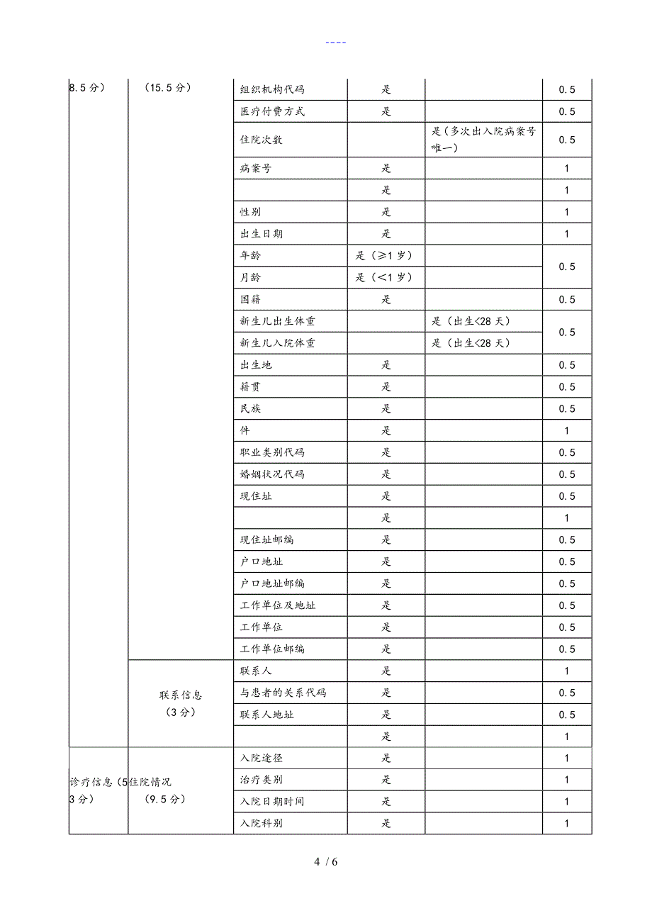 病案首页质控制度和质控考核细则_第4页