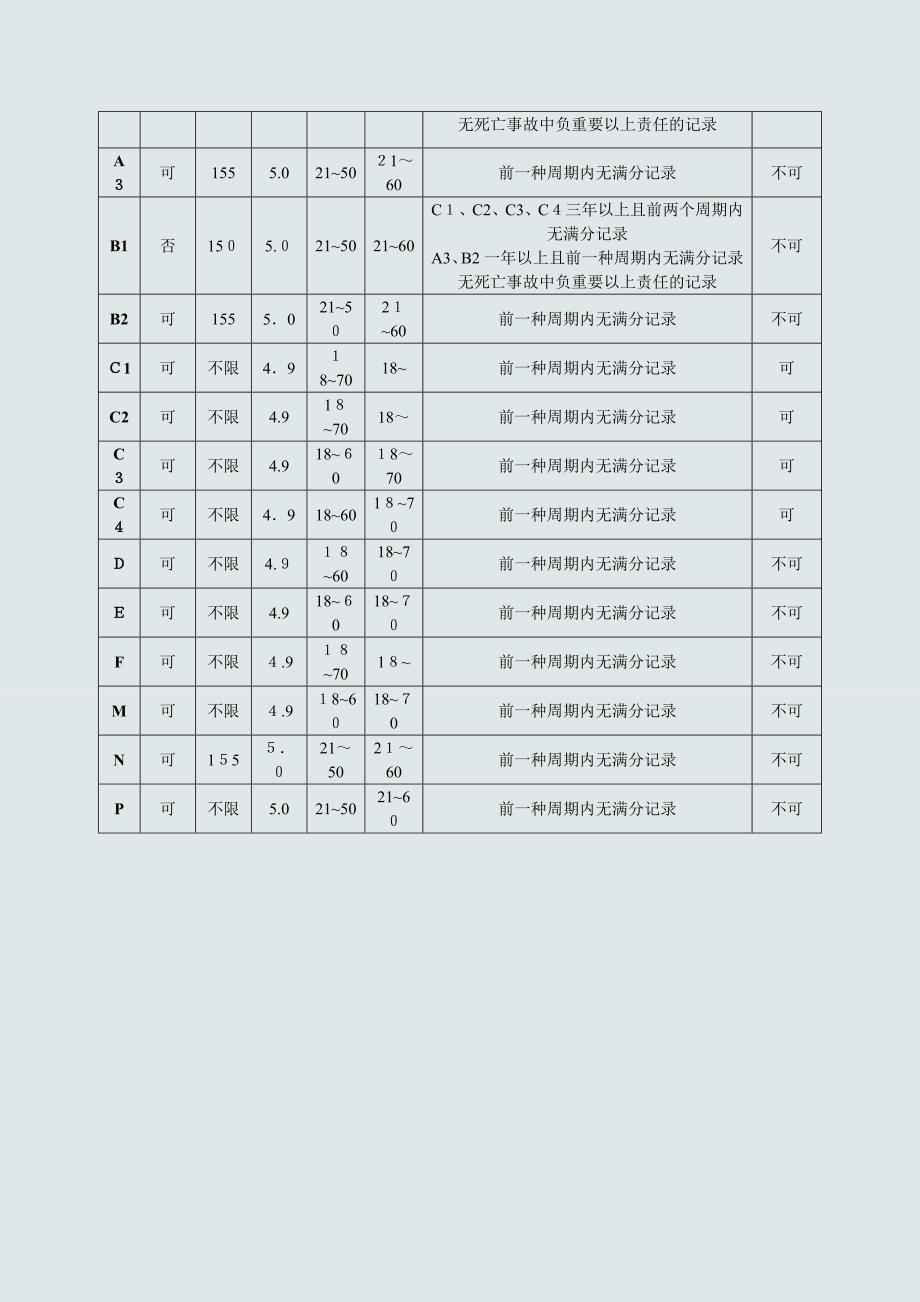 机动车驾驶证准驾车型对照表_第3页