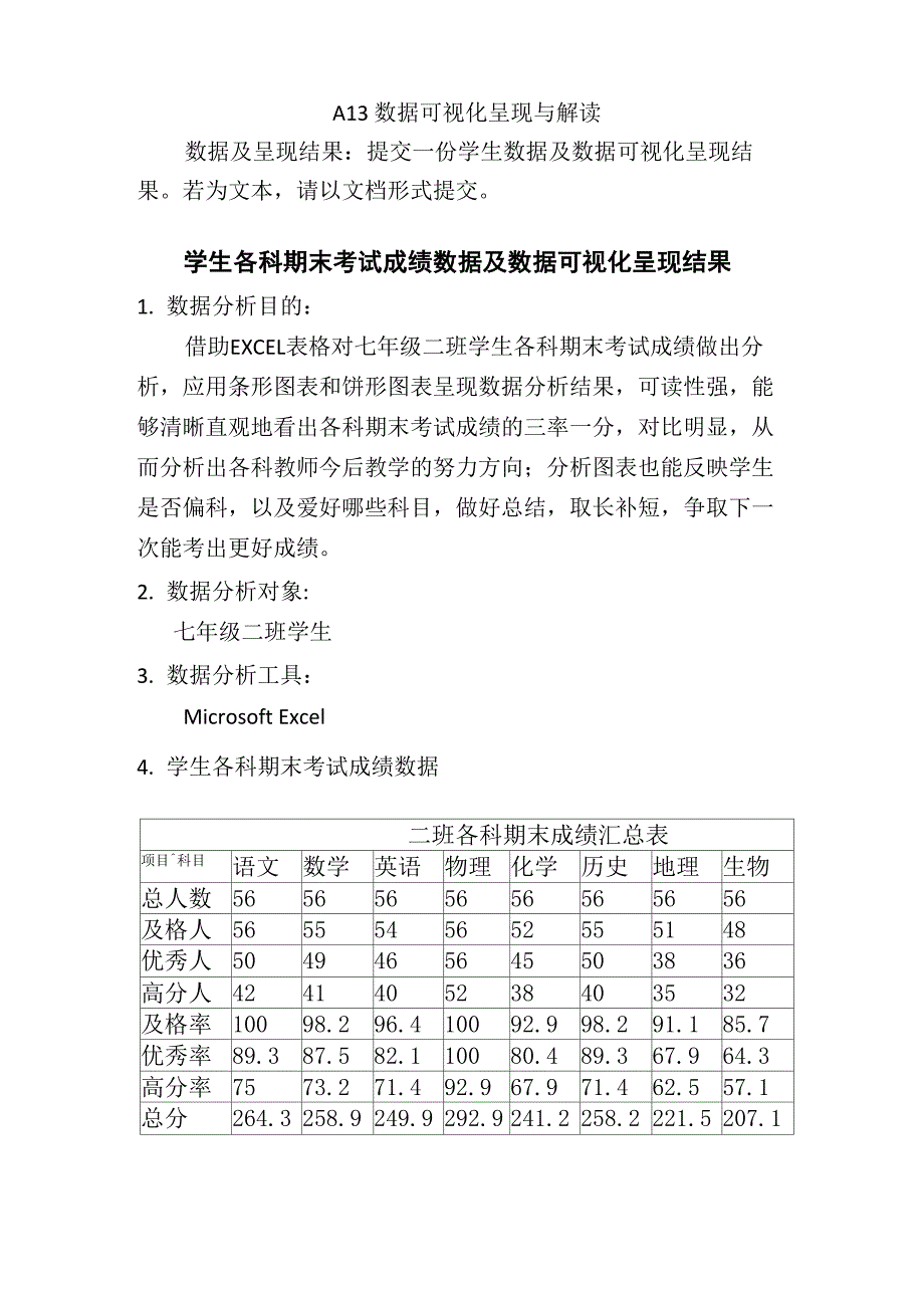 A13 数据可视化呈现与解读数据 及呈现结果：提交一份学生数据及数据可视化呈现结果_第1页