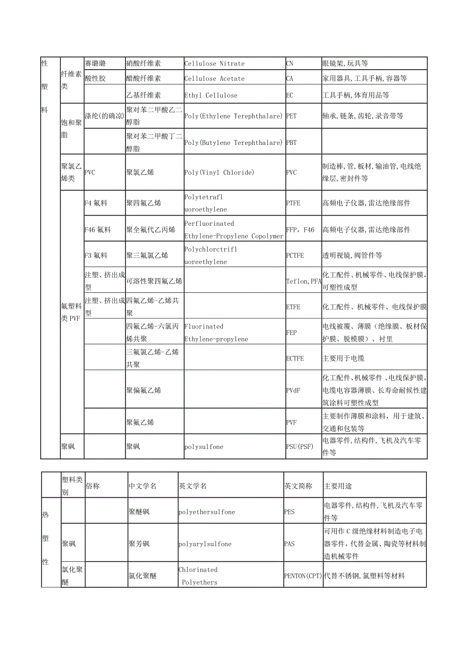 常用塑料的分类和用途.doc_第2页