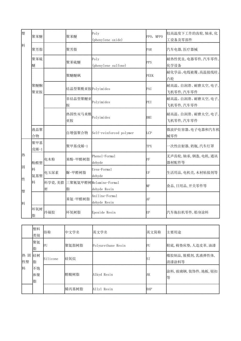 常用塑料的分类和用途.doc_第3页