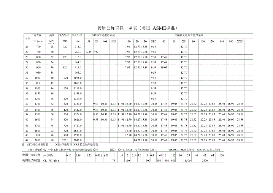 管道公称直径壁厚及压力对照表304公称压力_第2页