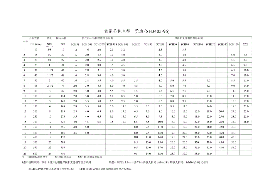 管道公称直径壁厚及压力对照表304公称压力_第4页