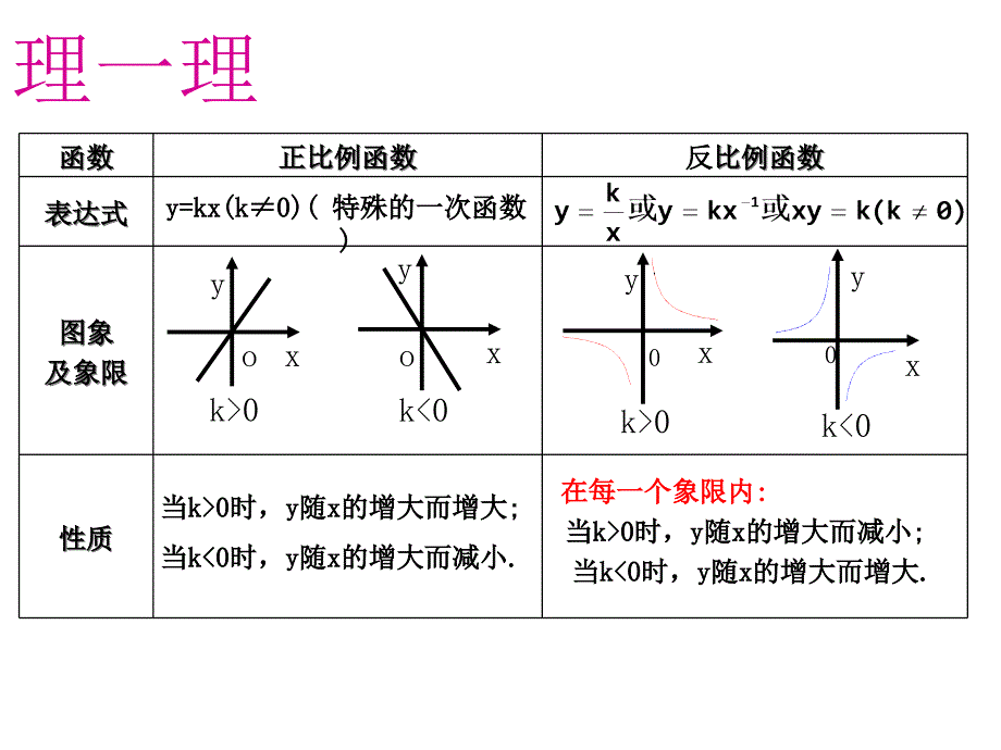 反比例函数 (2)_第2页