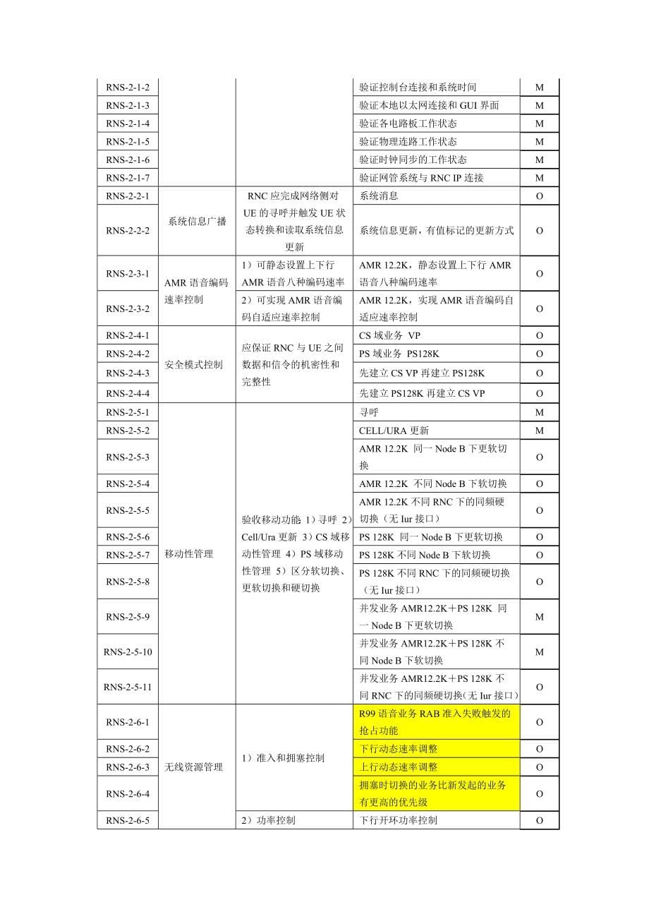 中国联通WCDMA网验收规范第二分册无线网工程验收规范_第5页