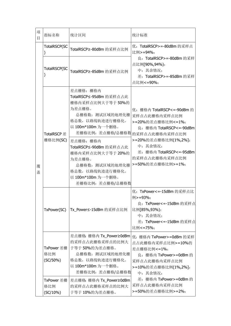 WCDMA参数范围分析_第1页