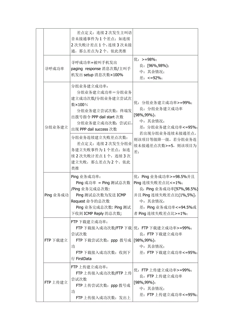 WCDMA参数范围分析_第4页