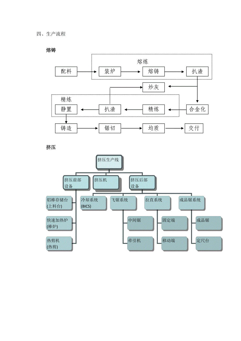 铝合金生产基本情况.doc_第4页