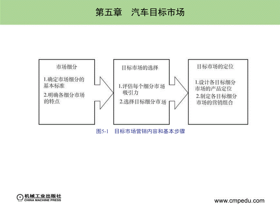 《汽车目标市场》PPT课件_第2页