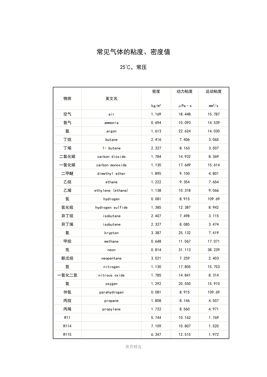 常见气体地粘度密度值_第1页