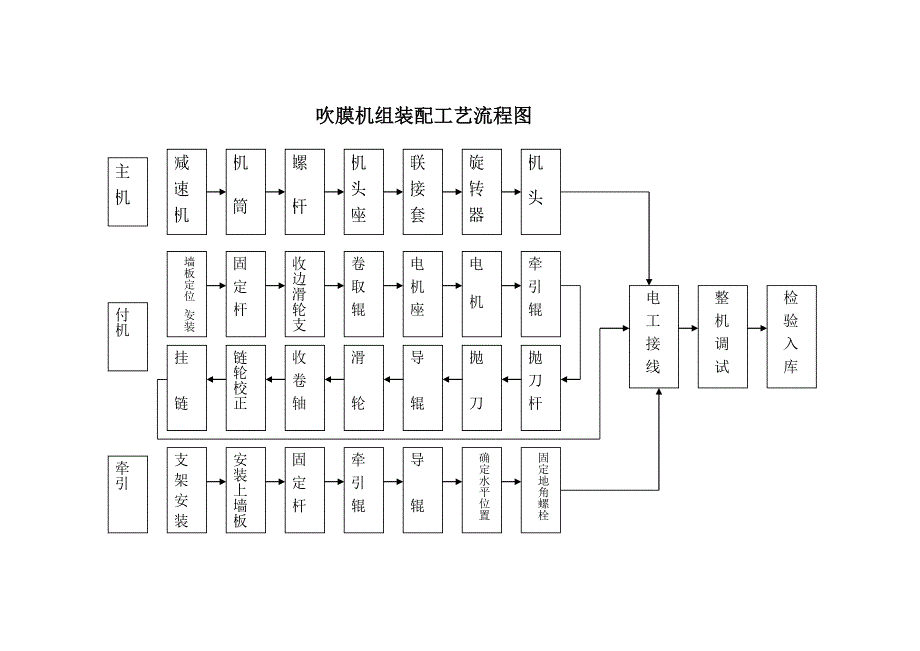 01---吹膜机组装配流程.doc_第1页