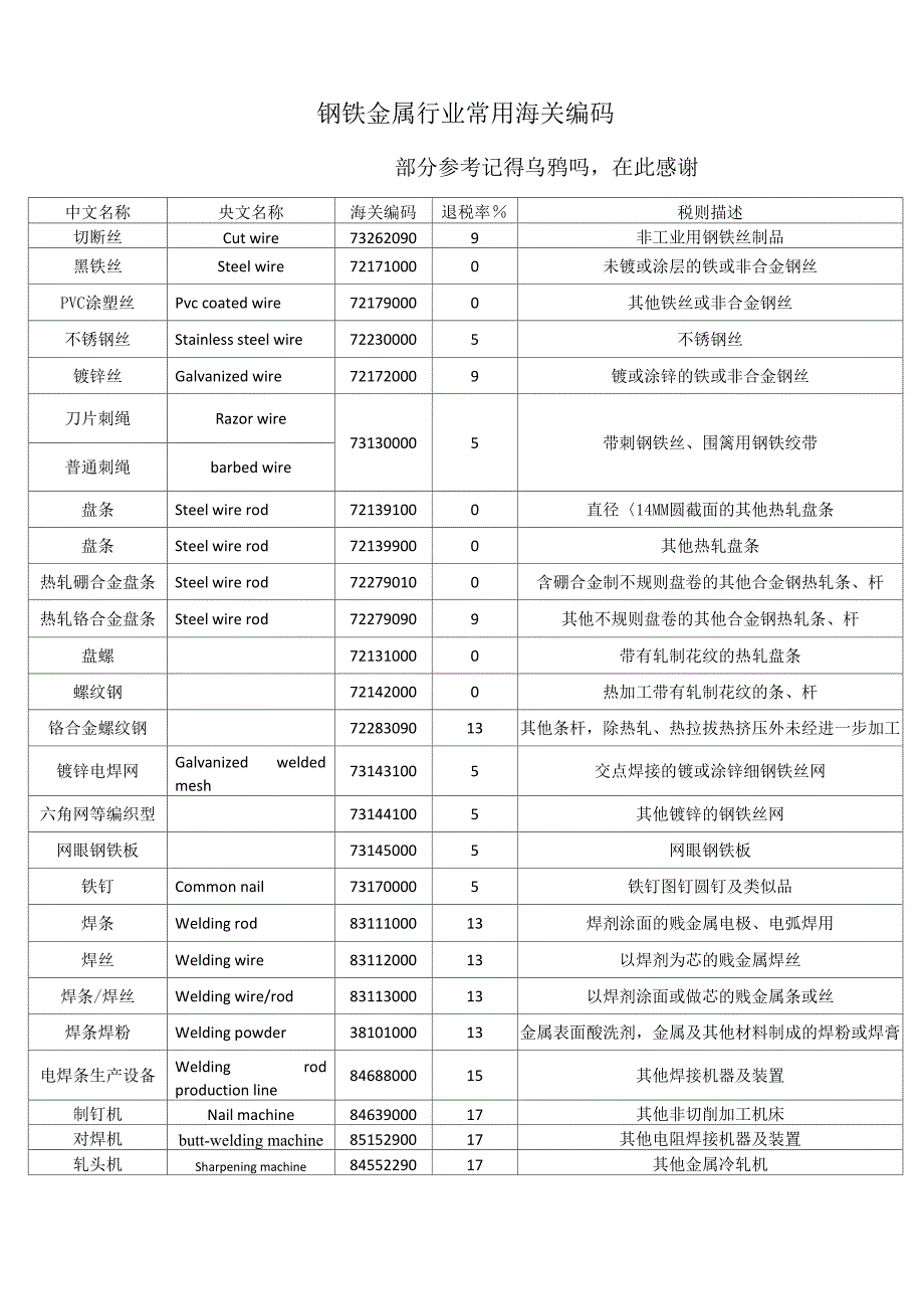 钢铁金属行业常用海关编码2016_第1页