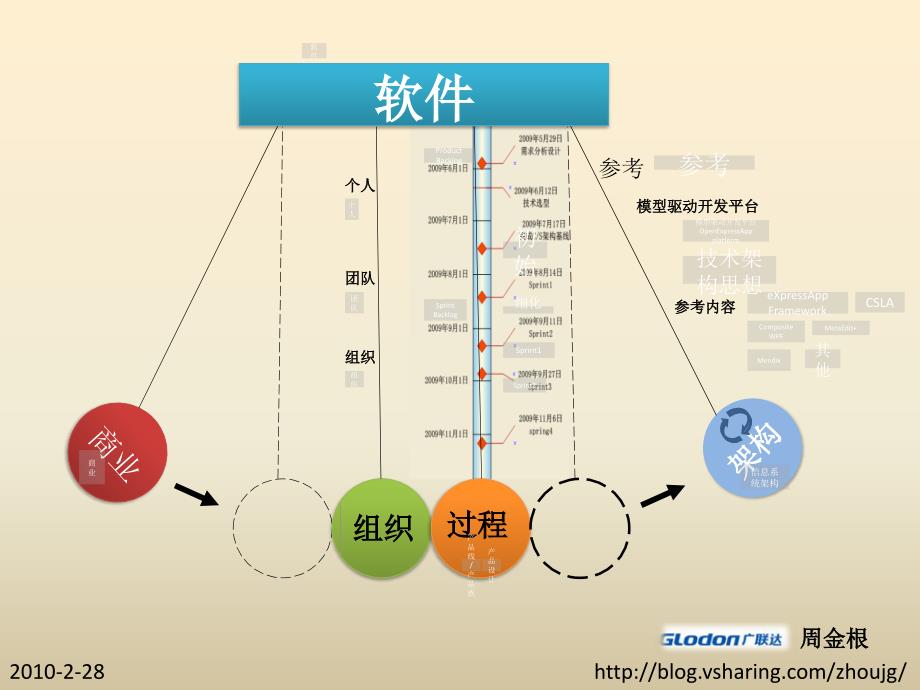 软件＝业务＋架构＋流程＋组织教程_第1页