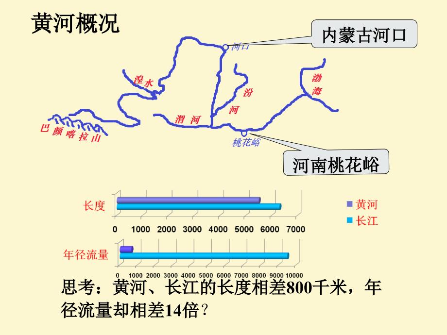 黄河的开发与治理_第1页