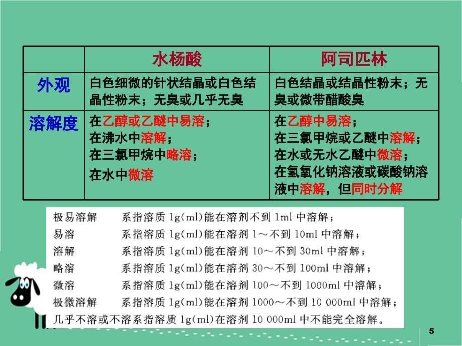 药物鉴别试验授课_第5页