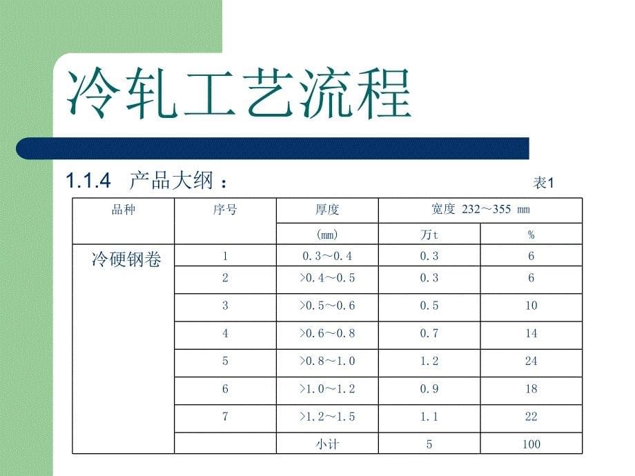 钢铁冷轧工艺概论PPT课件_第5页