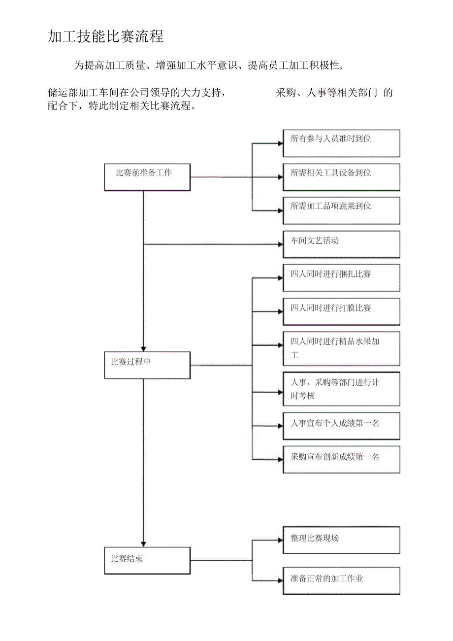 加工车间比赛方案_第1页