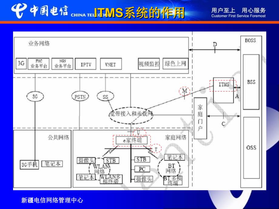 ITMS终端综合管理系统系统课件_第4页