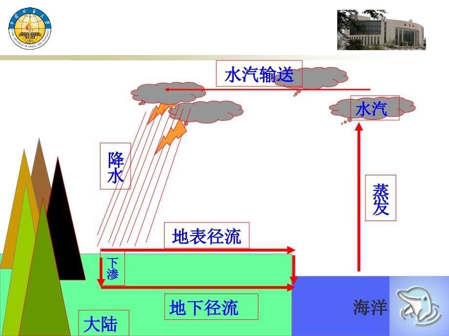 第三章水的地质作用地表水_第5页