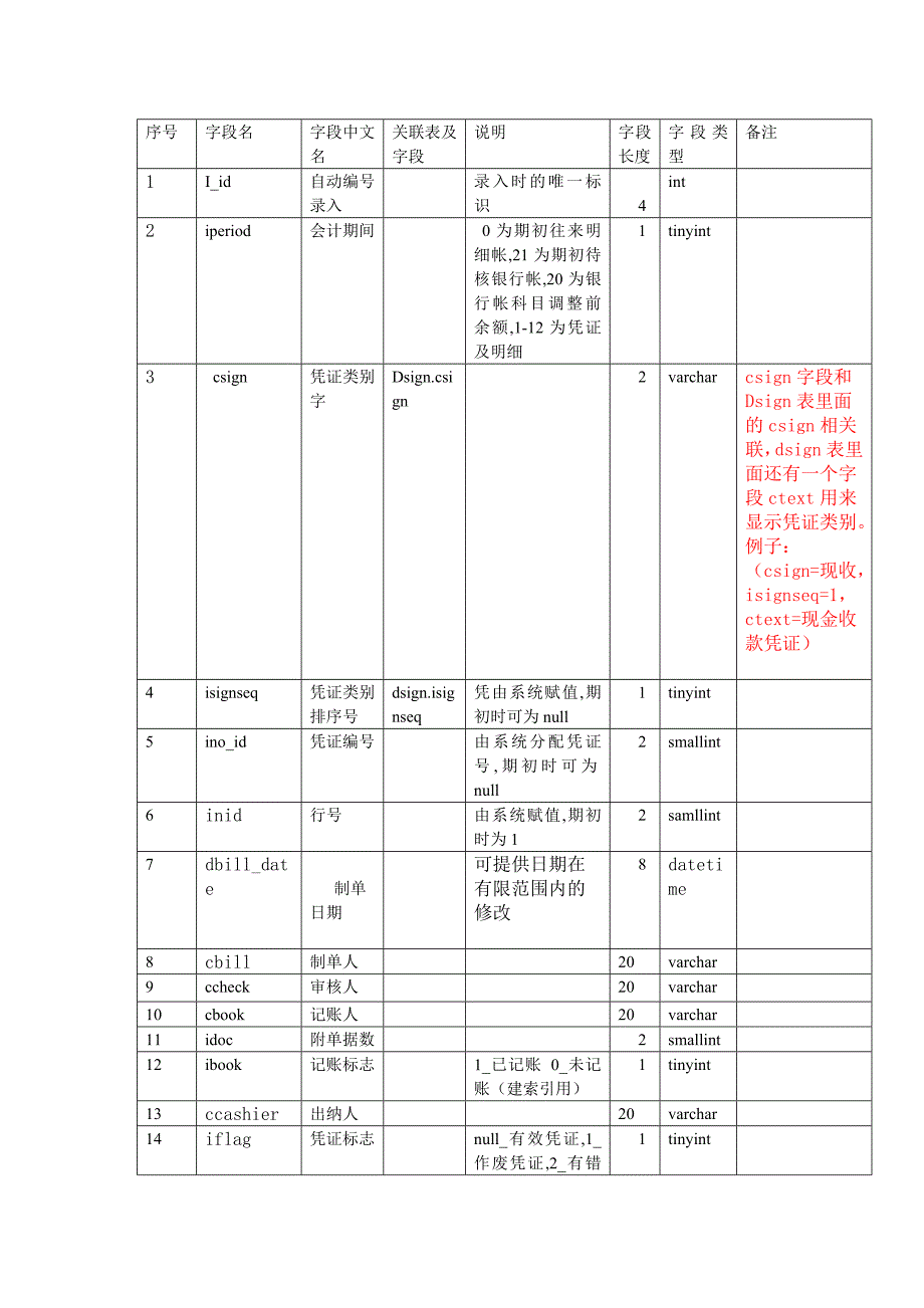 用友凭证表各字段含义_第1页
