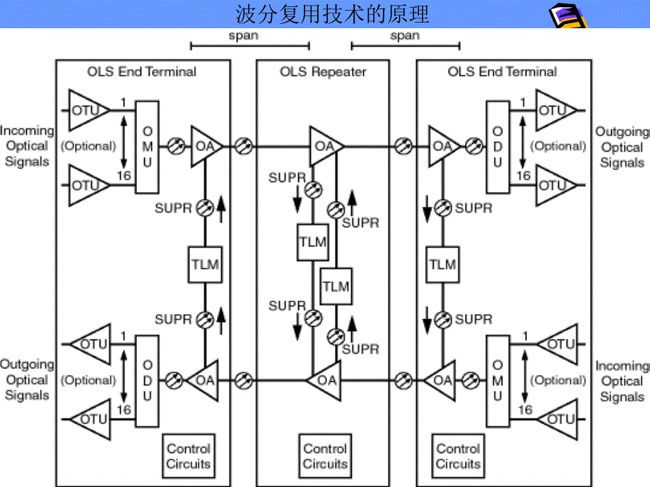 [信息与通信]1DWDM讲义提纲_第3页