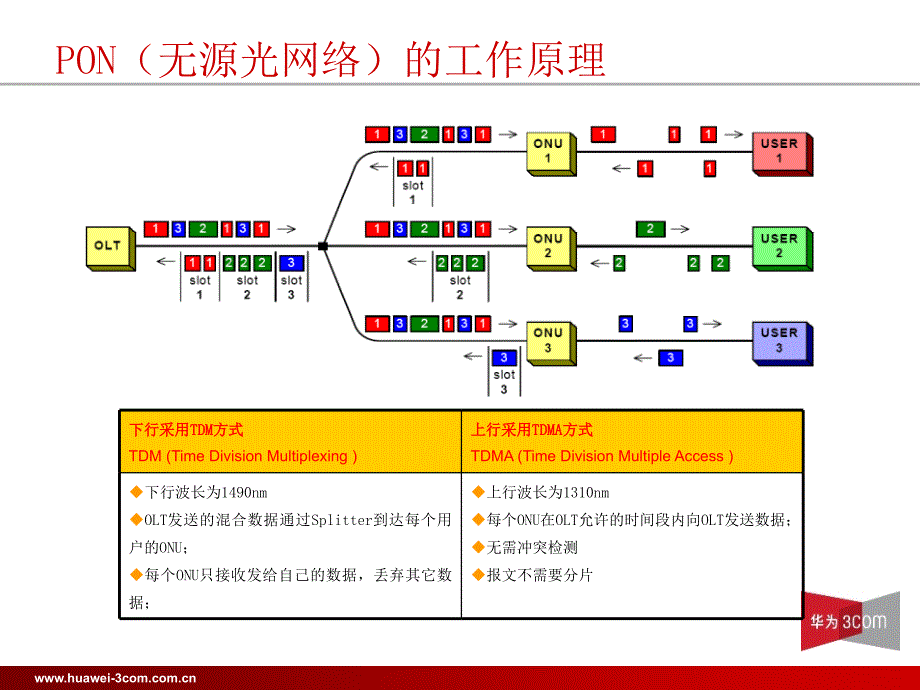 EPON产品及解决方案介绍_第4页