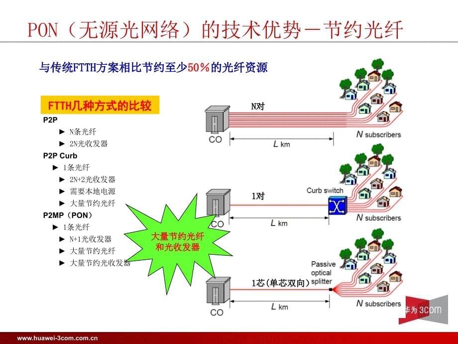 EPON产品及解决方案介绍_第5页