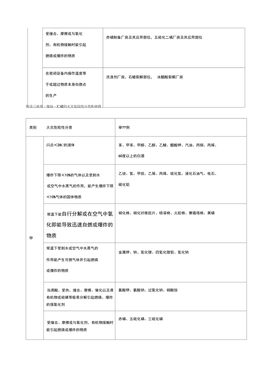 厂房防火等级划分_第3页