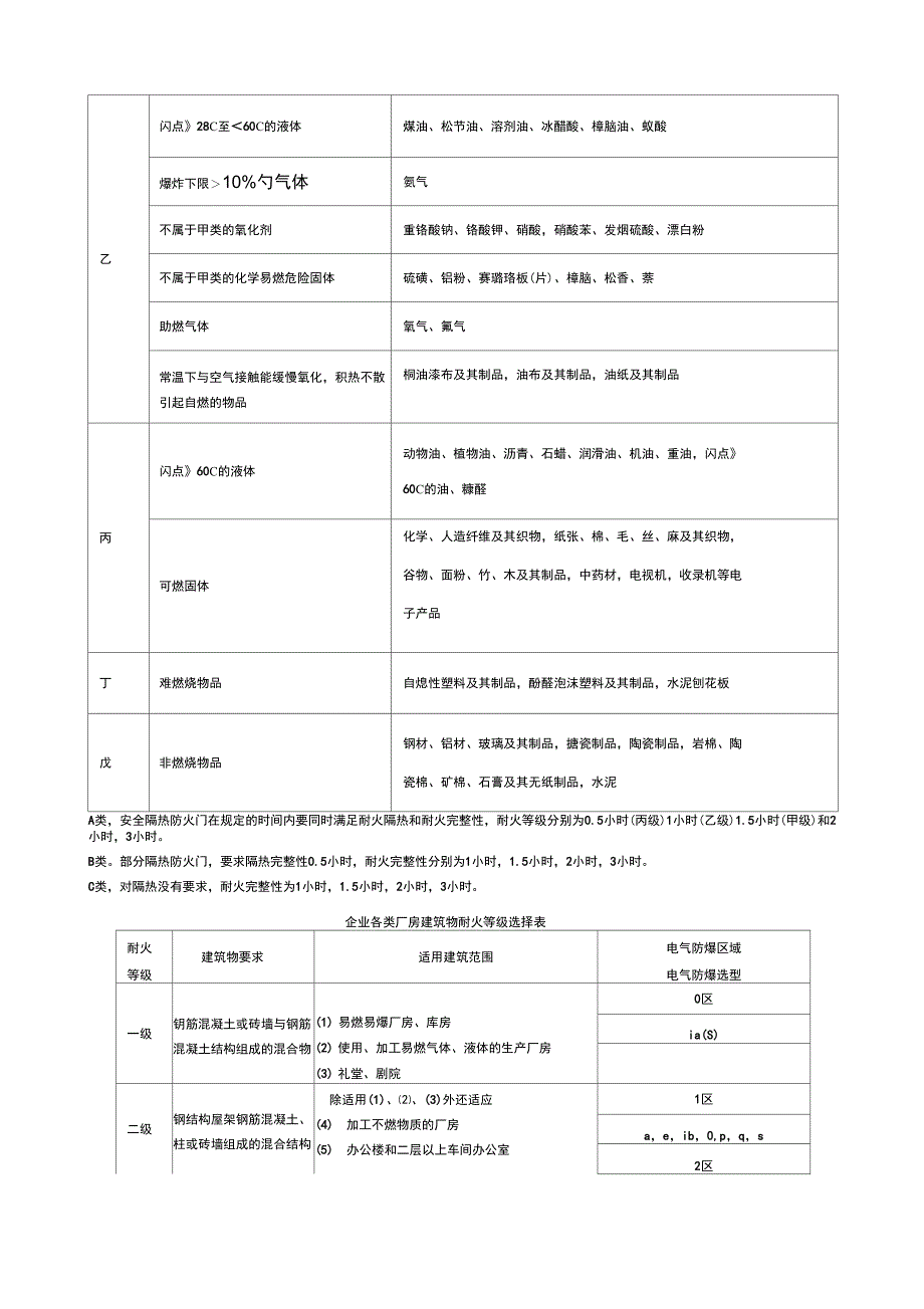 厂房防火等级划分_第4页