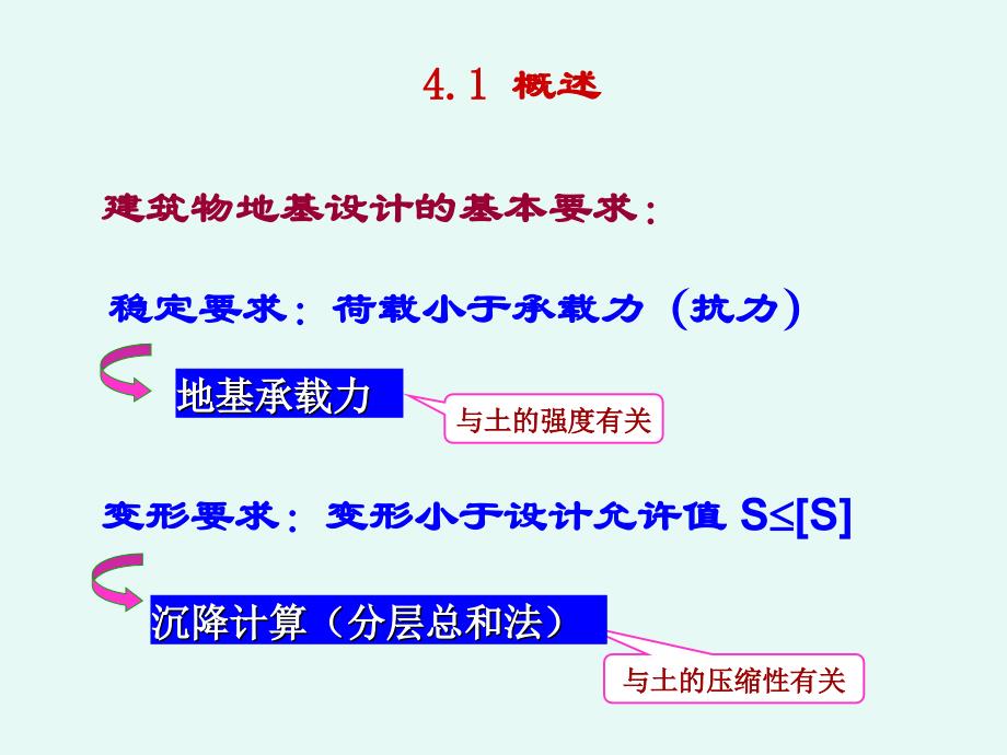 土力学课程：第4章地基承载力_第4页