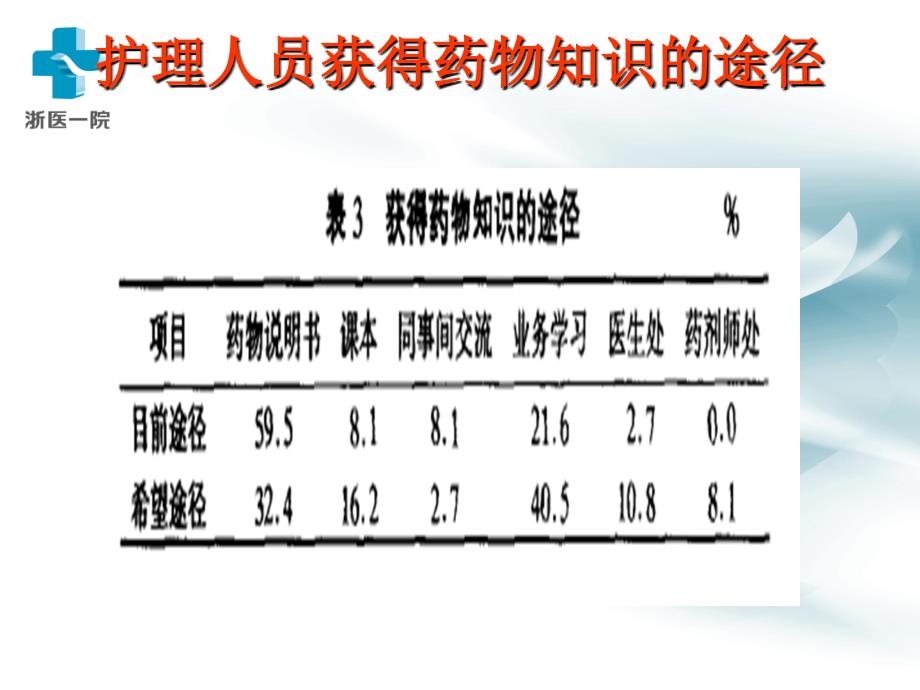 危重病人常用抢救药物应用时的注意事项_第3页