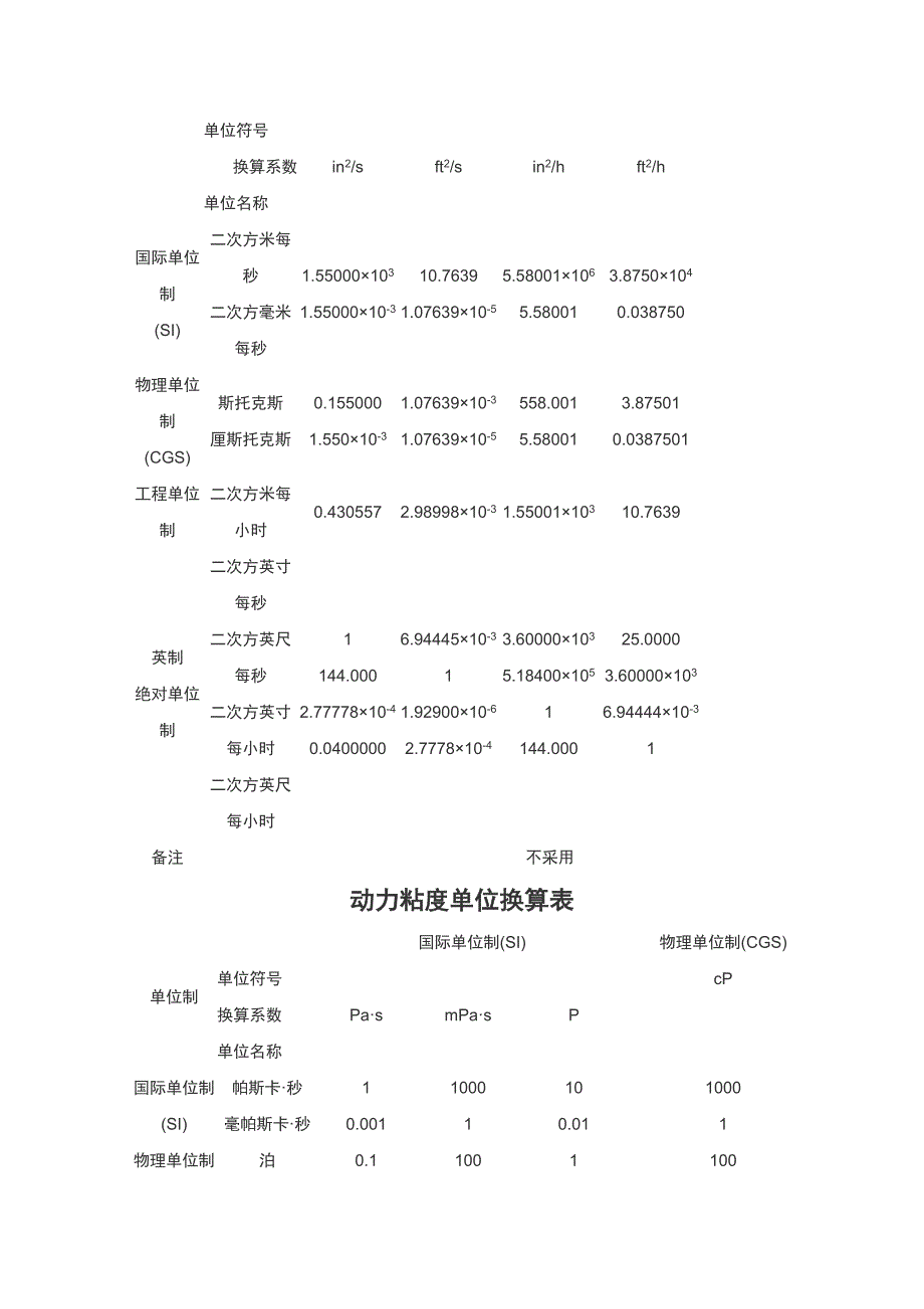 运动粘度和动力粘度单位换算表_第2页